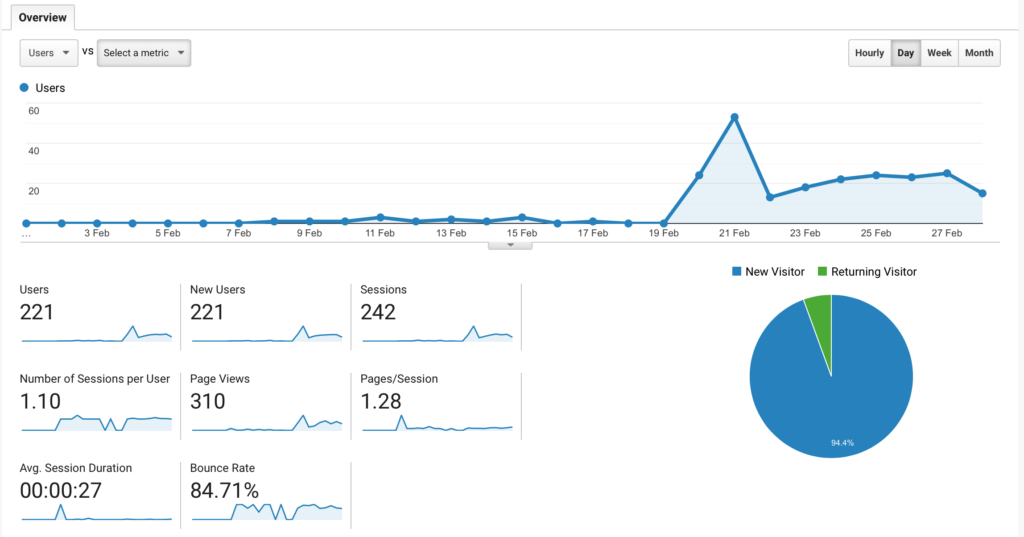 Quarter Million Dollar Side Hustle Traffic Report for Month 1 - Google Analytics screenshot